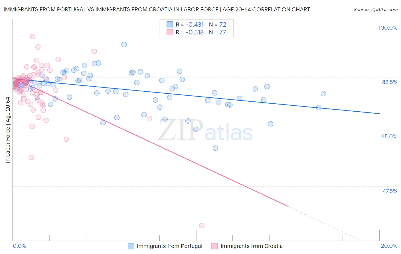Immigrants from Portugal vs Immigrants from Croatia In Labor Force | Age 20-64