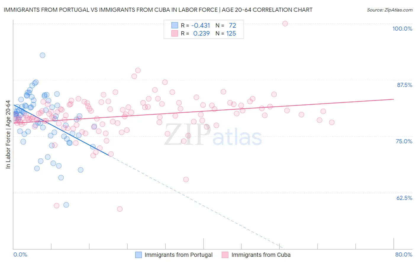 Immigrants from Portugal vs Immigrants from Cuba In Labor Force | Age 20-64