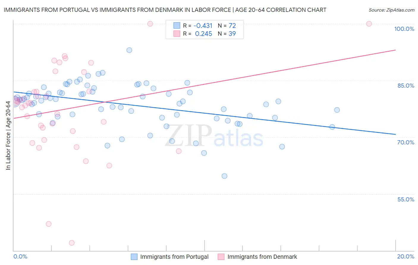 Immigrants from Portugal vs Immigrants from Denmark In Labor Force | Age 20-64