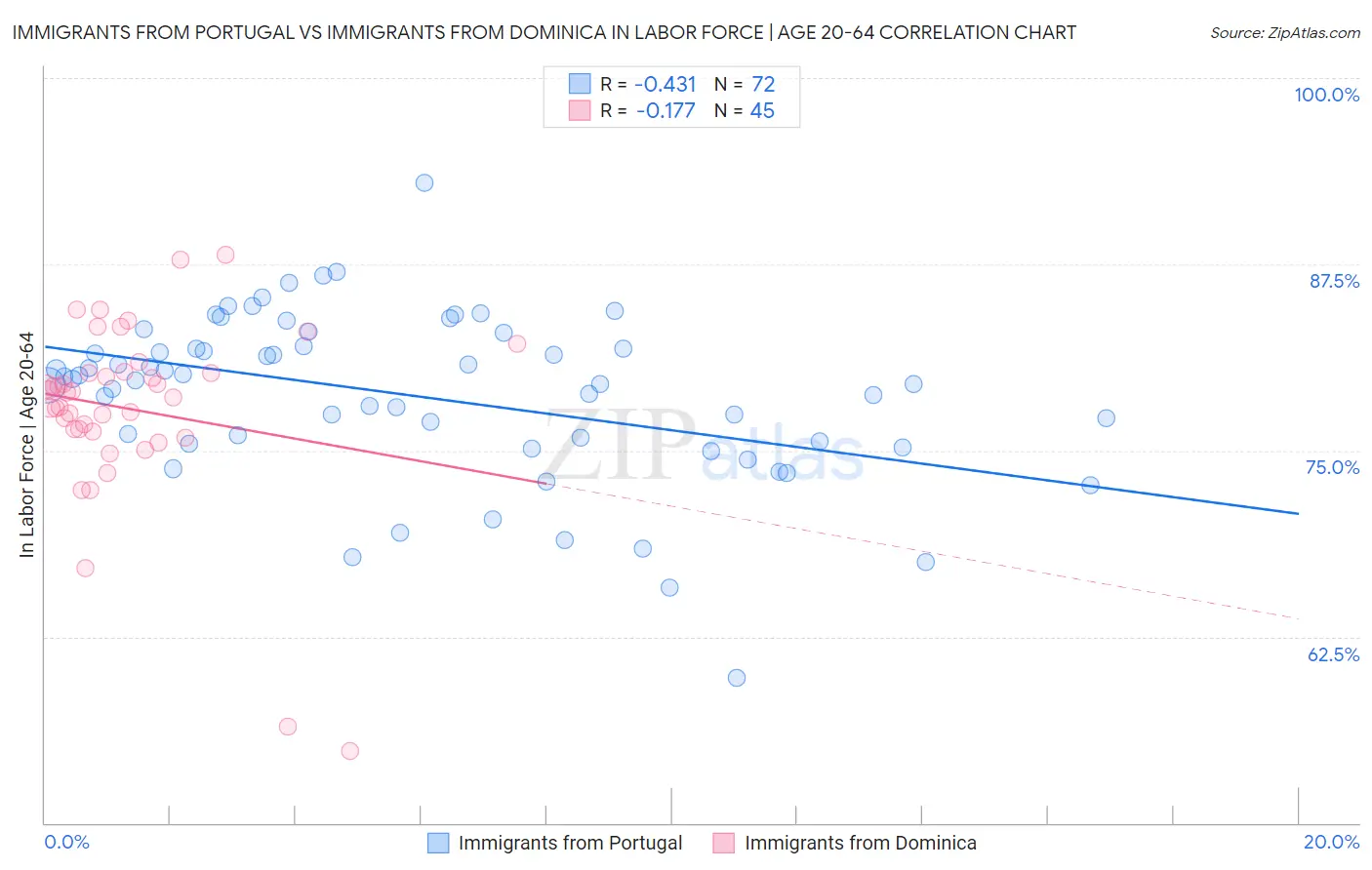 Immigrants from Portugal vs Immigrants from Dominica In Labor Force | Age 20-64