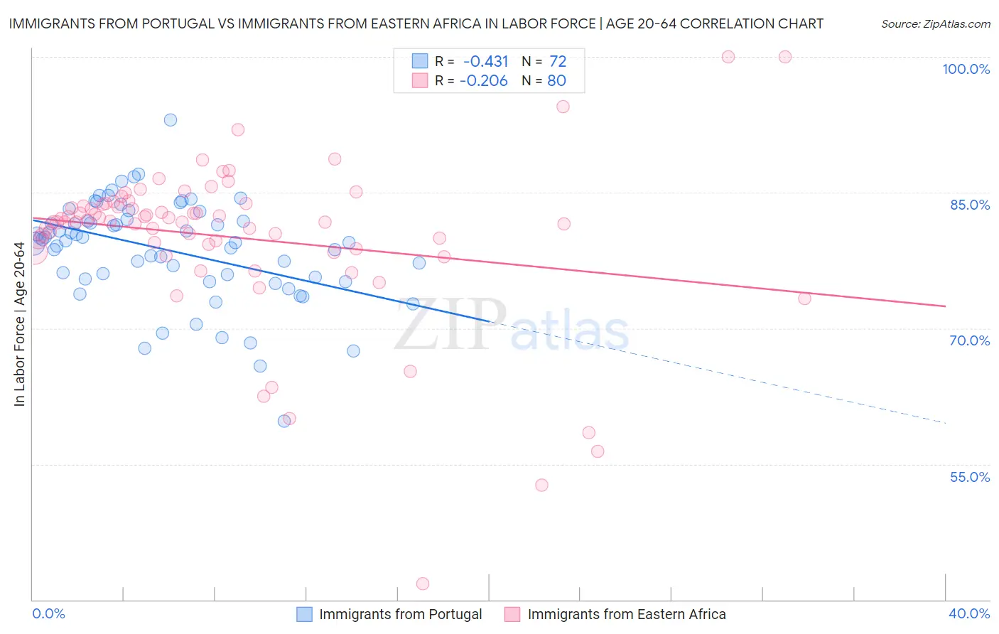 Immigrants from Portugal vs Immigrants from Eastern Africa In Labor Force | Age 20-64