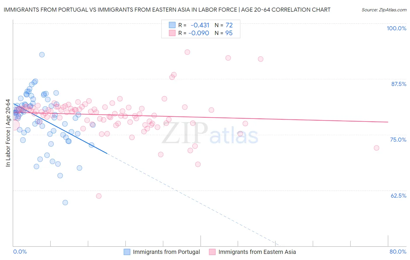 Immigrants from Portugal vs Immigrants from Eastern Asia In Labor Force | Age 20-64