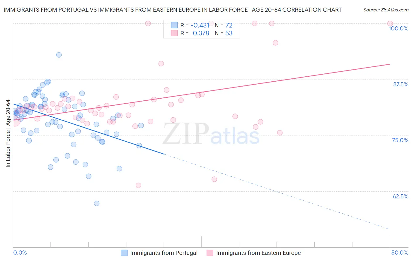 Immigrants from Portugal vs Immigrants from Eastern Europe In Labor Force | Age 20-64