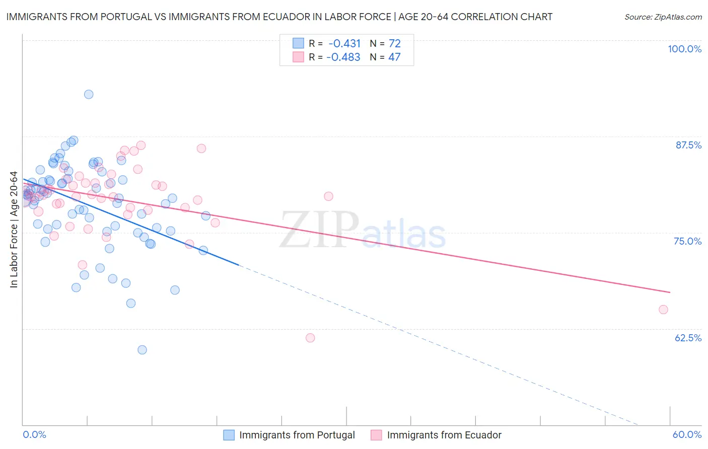 Immigrants from Portugal vs Immigrants from Ecuador In Labor Force | Age 20-64