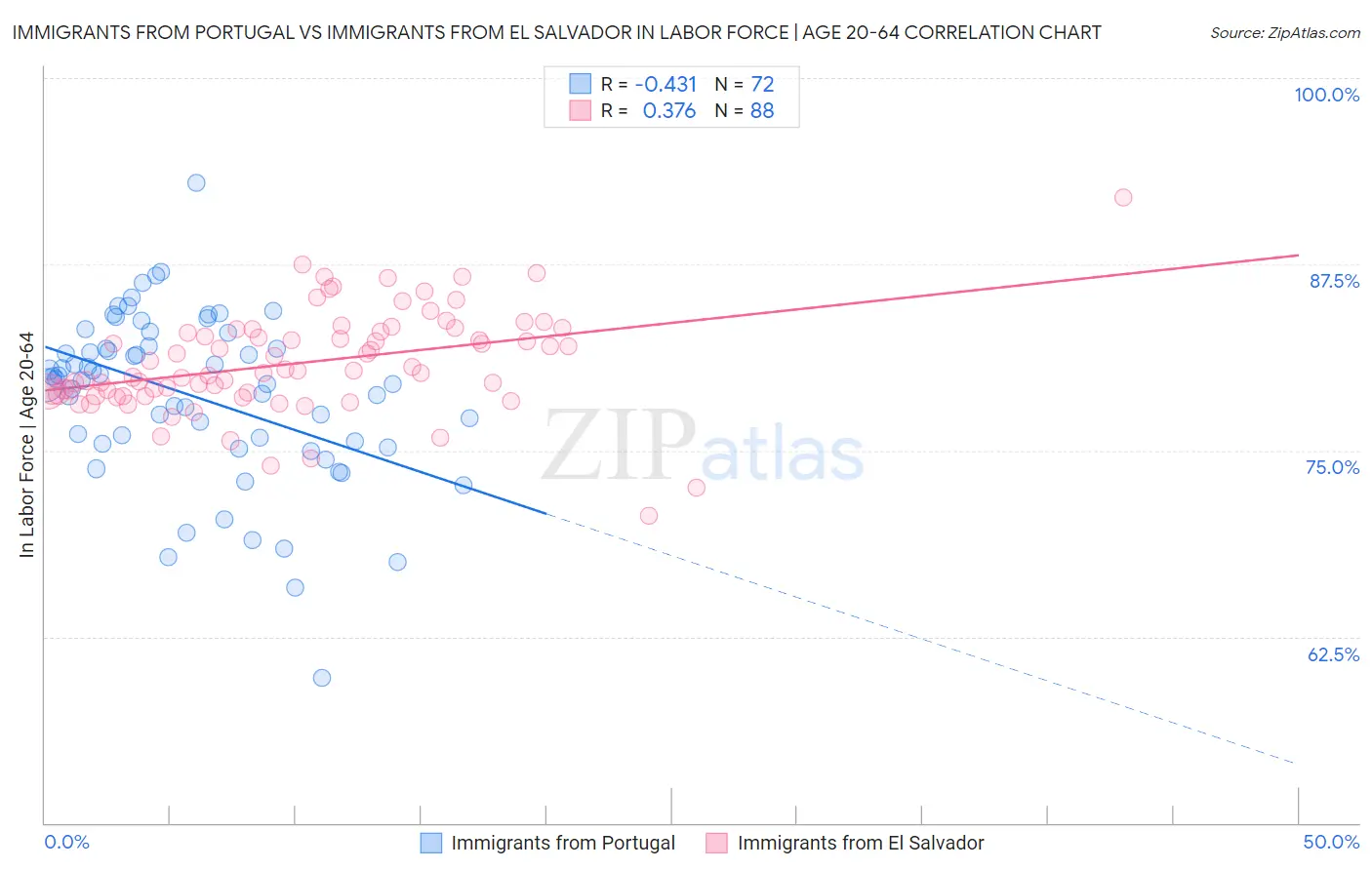 Immigrants from Portugal vs Immigrants from El Salvador In Labor Force | Age 20-64