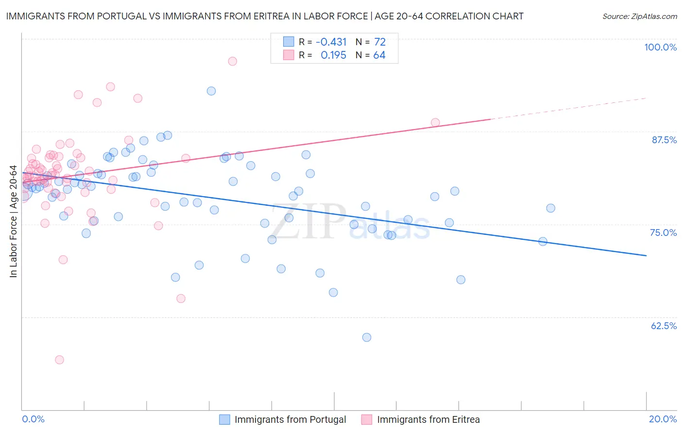 Immigrants from Portugal vs Immigrants from Eritrea In Labor Force | Age 20-64