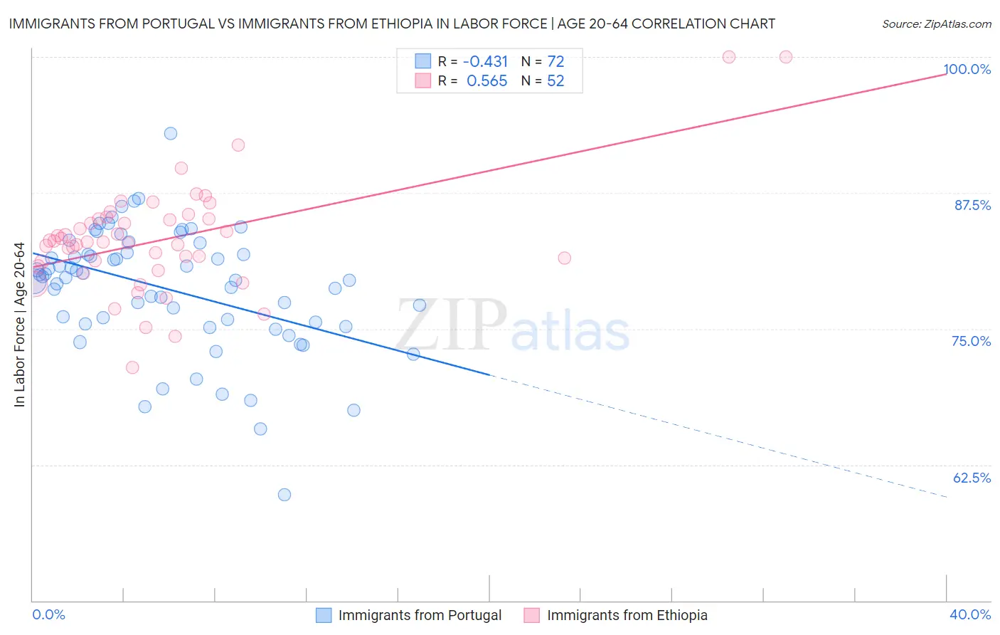 Immigrants from Portugal vs Immigrants from Ethiopia In Labor Force | Age 20-64