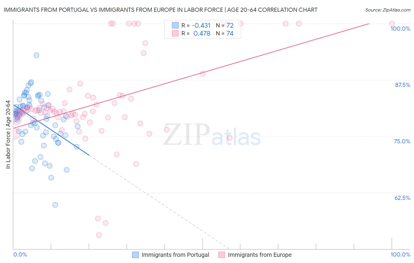 Immigrants from Portugal vs Immigrants from Europe In Labor Force | Age 20-64