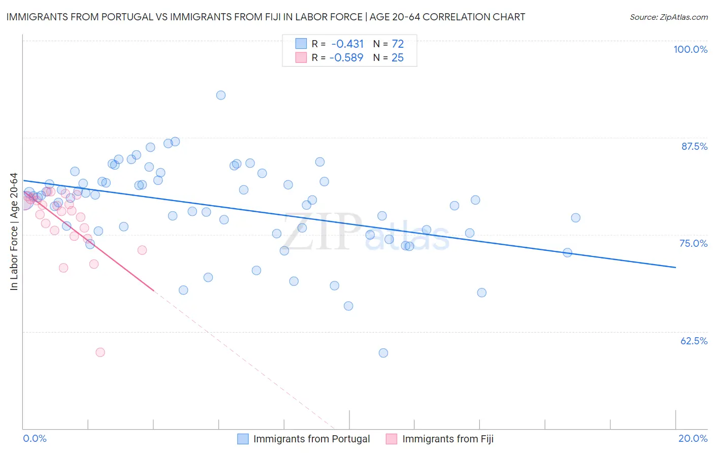 Immigrants from Portugal vs Immigrants from Fiji In Labor Force | Age 20-64