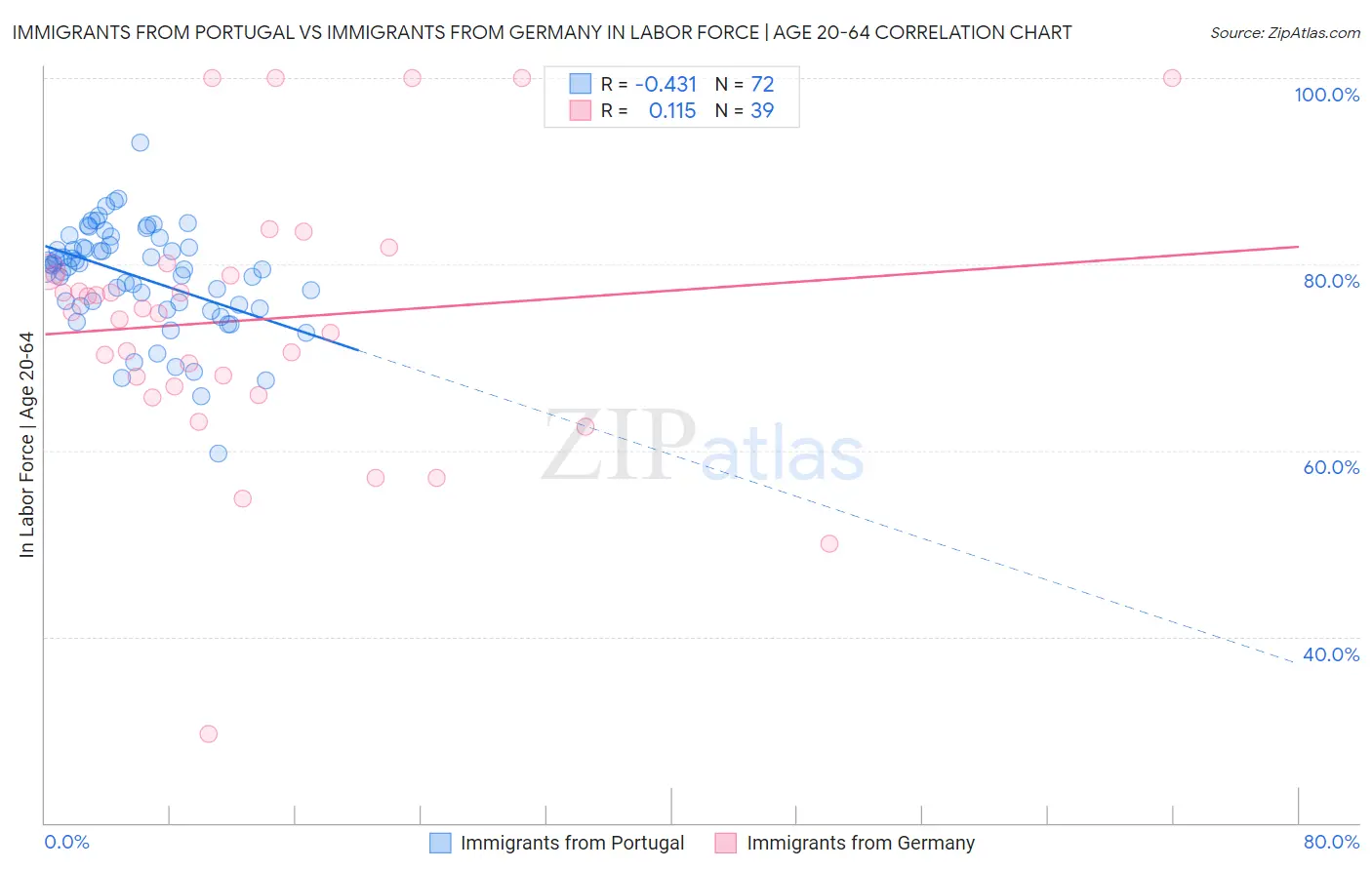 Immigrants from Portugal vs Immigrants from Germany In Labor Force | Age 20-64
