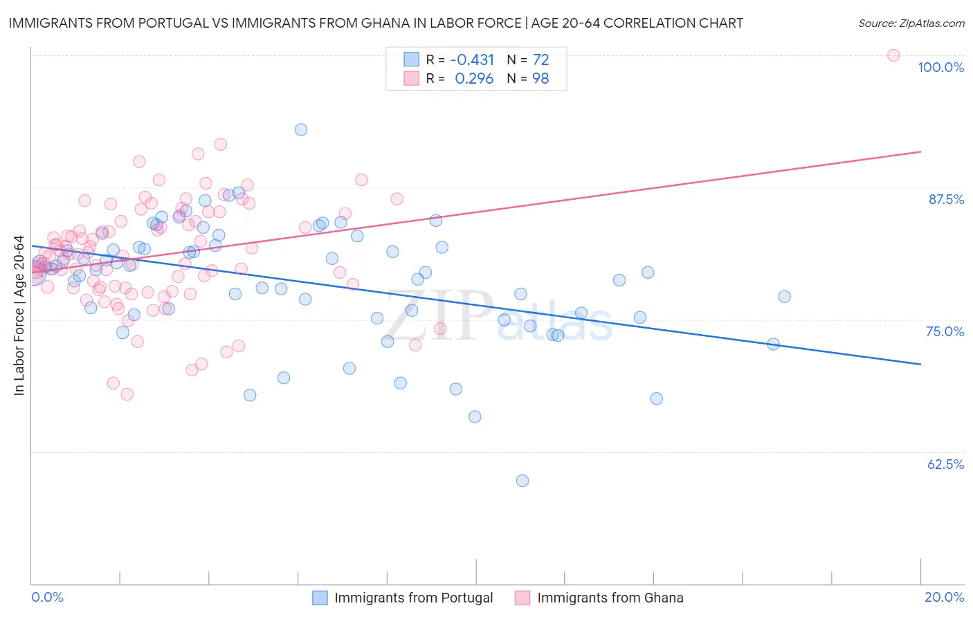 Immigrants from Portugal vs Immigrants from Ghana In Labor Force | Age 20-64