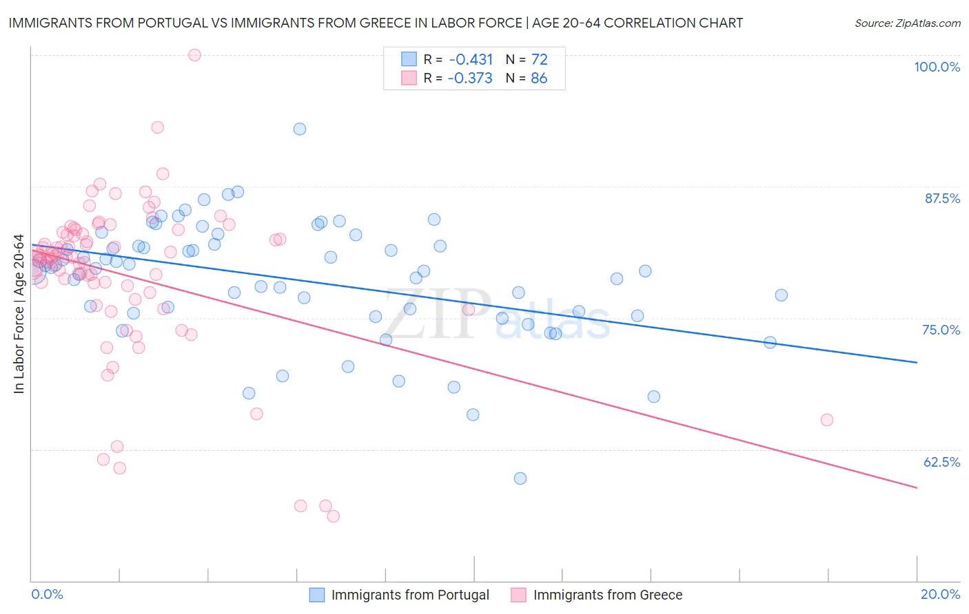 Immigrants from Portugal vs Immigrants from Greece In Labor Force | Age 20-64