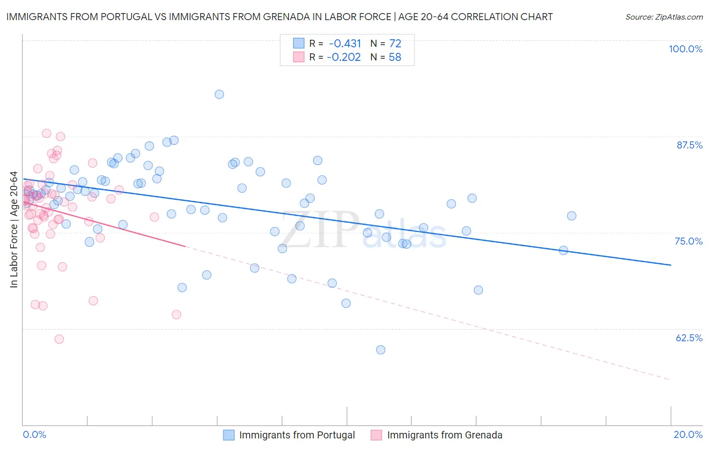 Immigrants from Portugal vs Immigrants from Grenada In Labor Force | Age 20-64