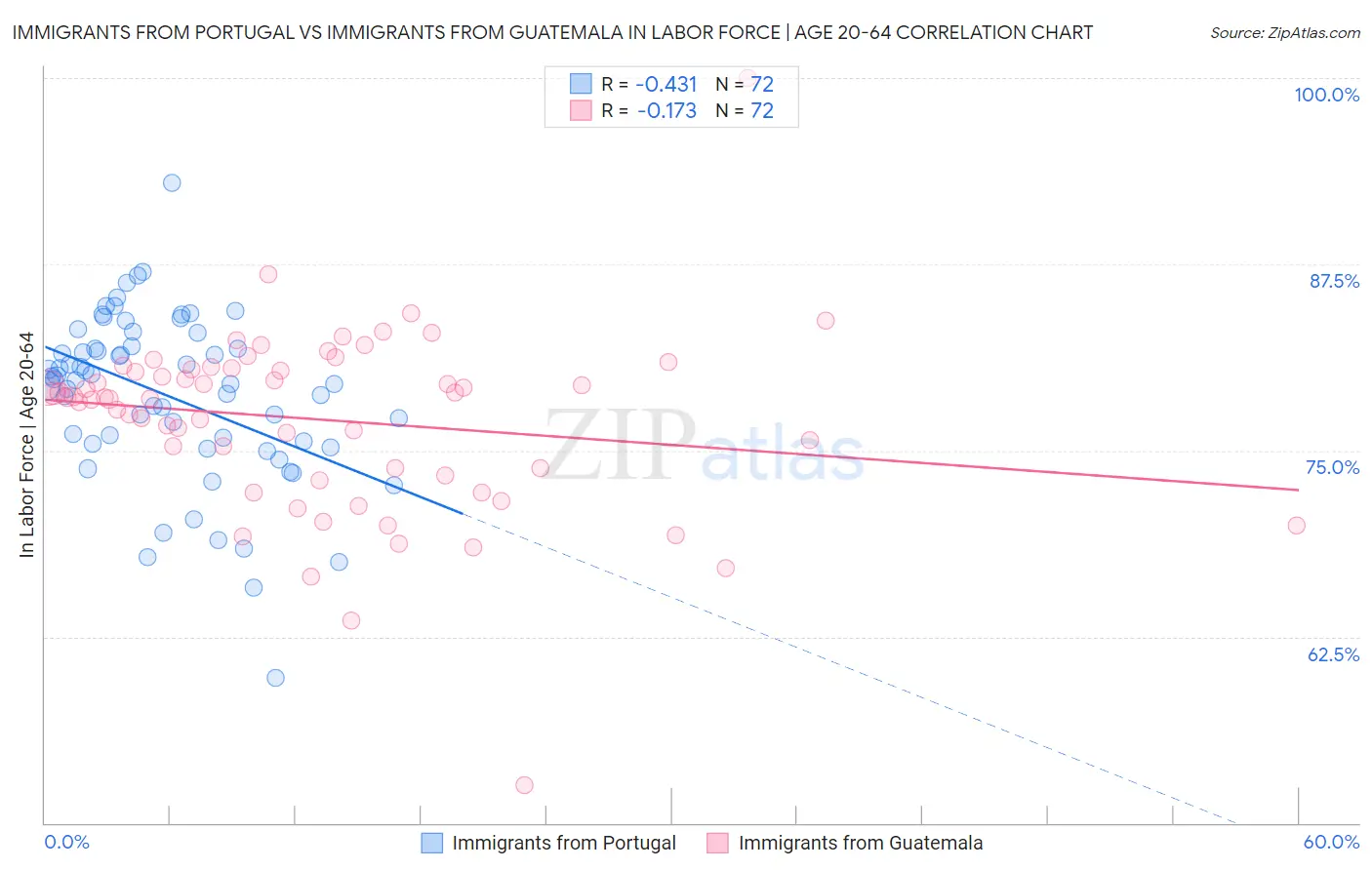 Immigrants from Portugal vs Immigrants from Guatemala In Labor Force | Age 20-64