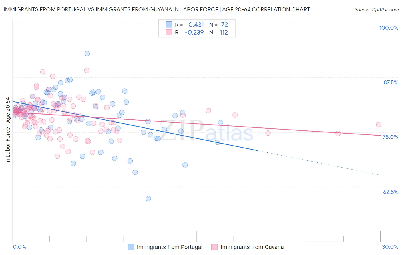 Immigrants from Portugal vs Immigrants from Guyana In Labor Force | Age 20-64