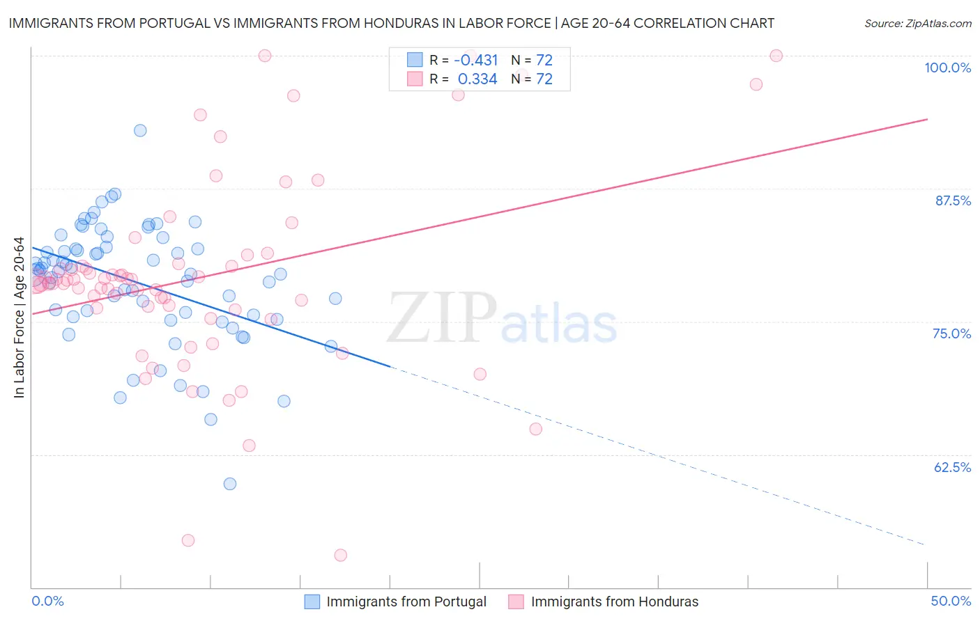 Immigrants from Portugal vs Immigrants from Honduras In Labor Force | Age 20-64