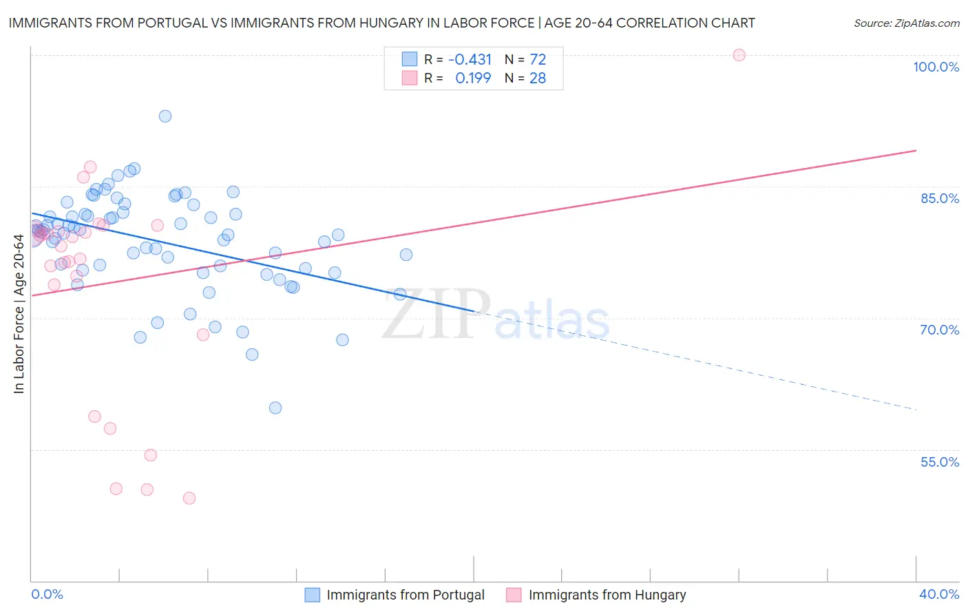 Immigrants from Portugal vs Immigrants from Hungary In Labor Force | Age 20-64