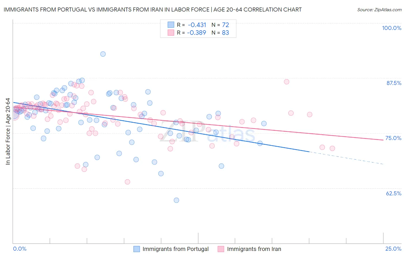 Immigrants from Portugal vs Immigrants from Iran In Labor Force | Age 20-64