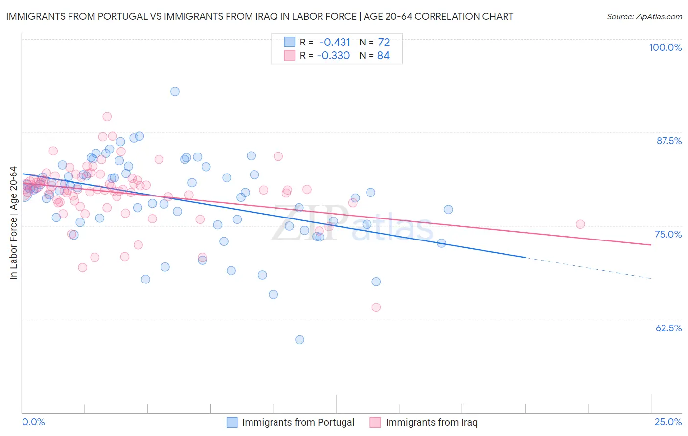 Immigrants from Portugal vs Immigrants from Iraq In Labor Force | Age 20-64