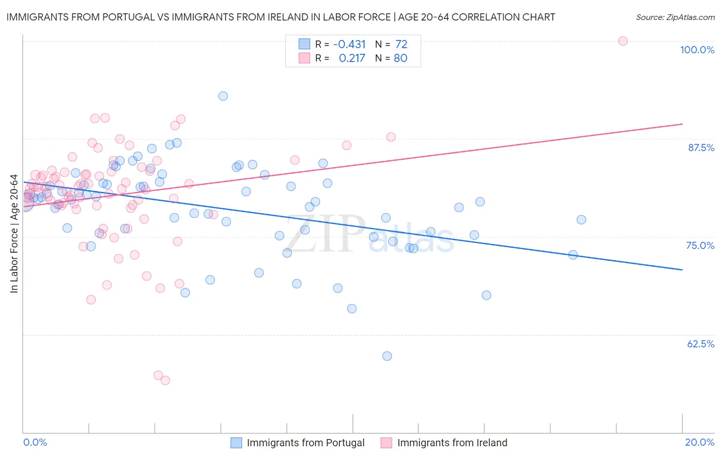 Immigrants from Portugal vs Immigrants from Ireland In Labor Force | Age 20-64