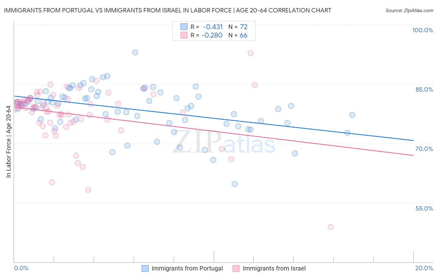 Immigrants from Portugal vs Immigrants from Israel In Labor Force | Age 20-64