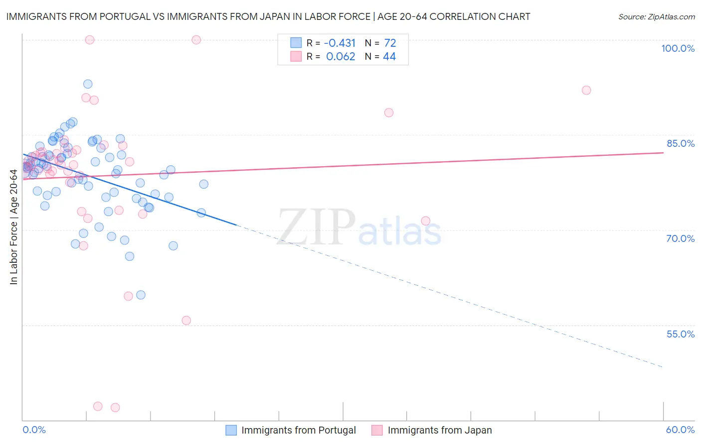 Immigrants from Portugal vs Immigrants from Japan In Labor Force | Age 20-64