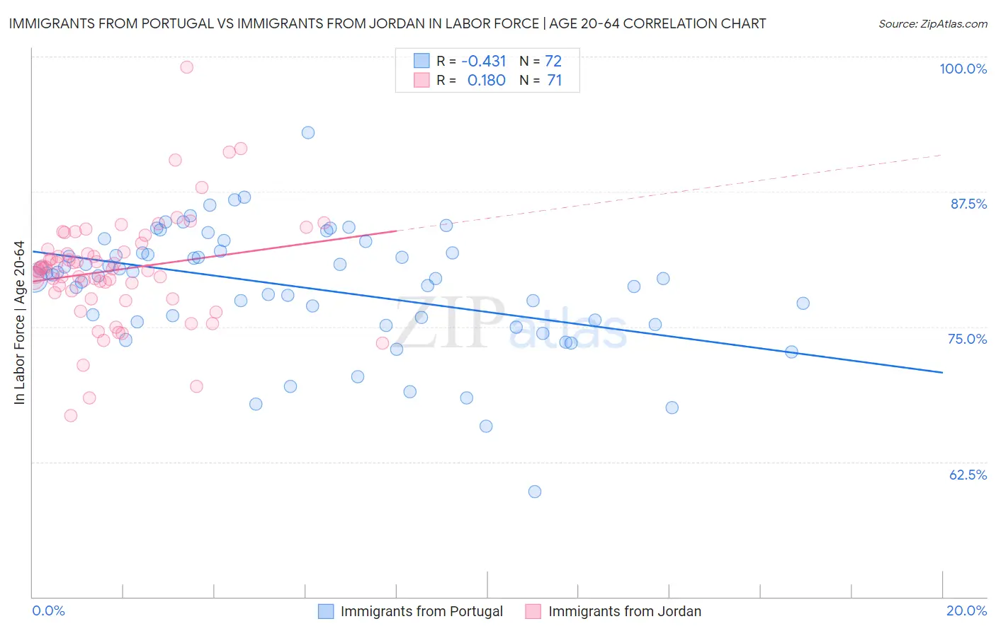 Immigrants from Portugal vs Immigrants from Jordan In Labor Force | Age 20-64