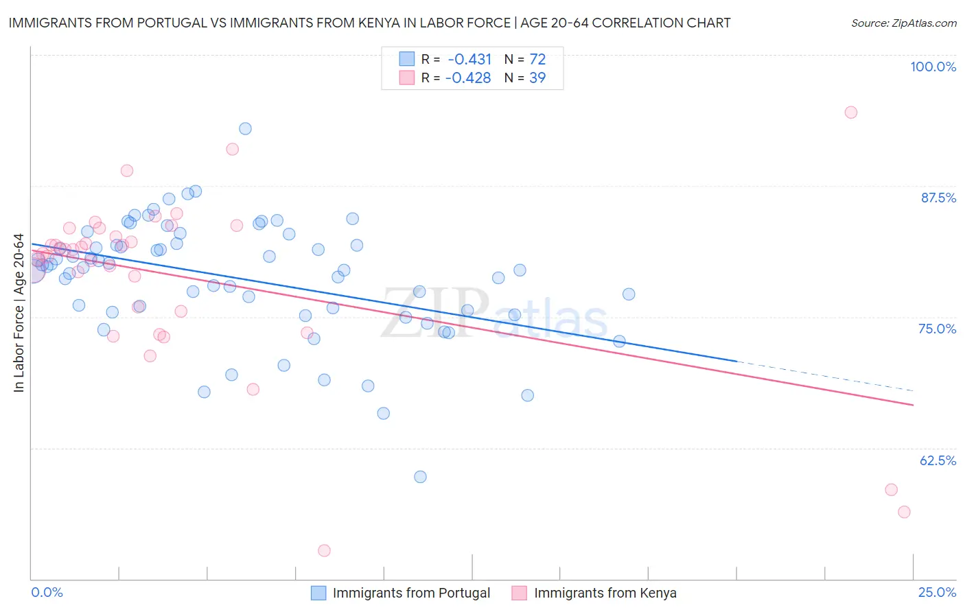 Immigrants from Portugal vs Immigrants from Kenya In Labor Force | Age 20-64