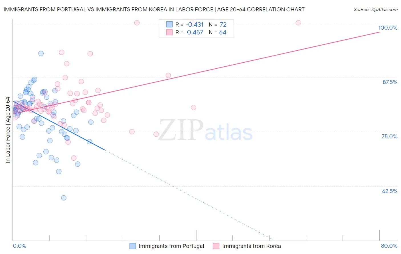 Immigrants from Portugal vs Immigrants from Korea In Labor Force | Age 20-64