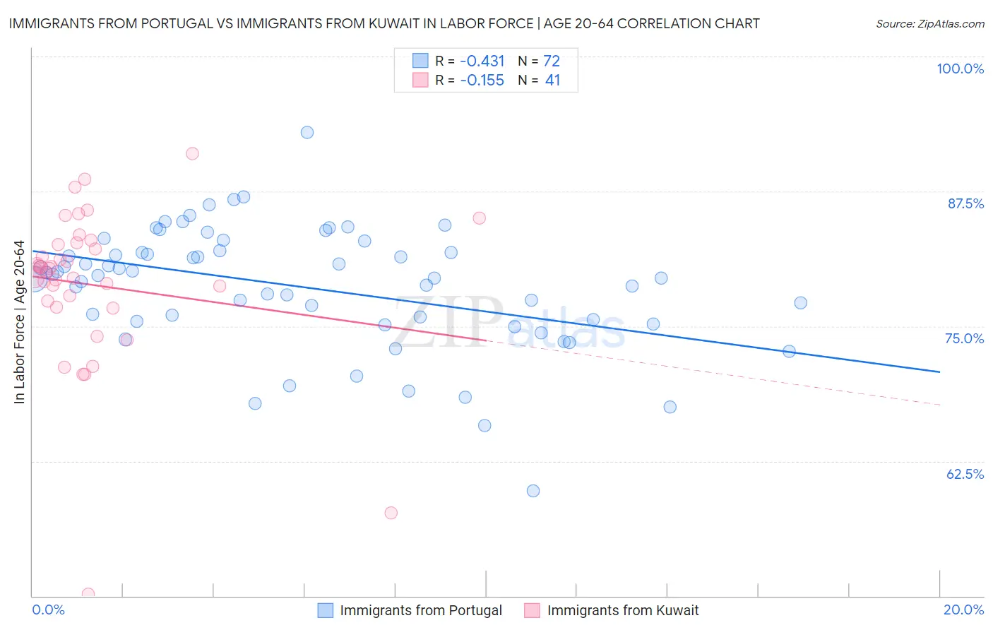 Immigrants from Portugal vs Immigrants from Kuwait In Labor Force | Age 20-64