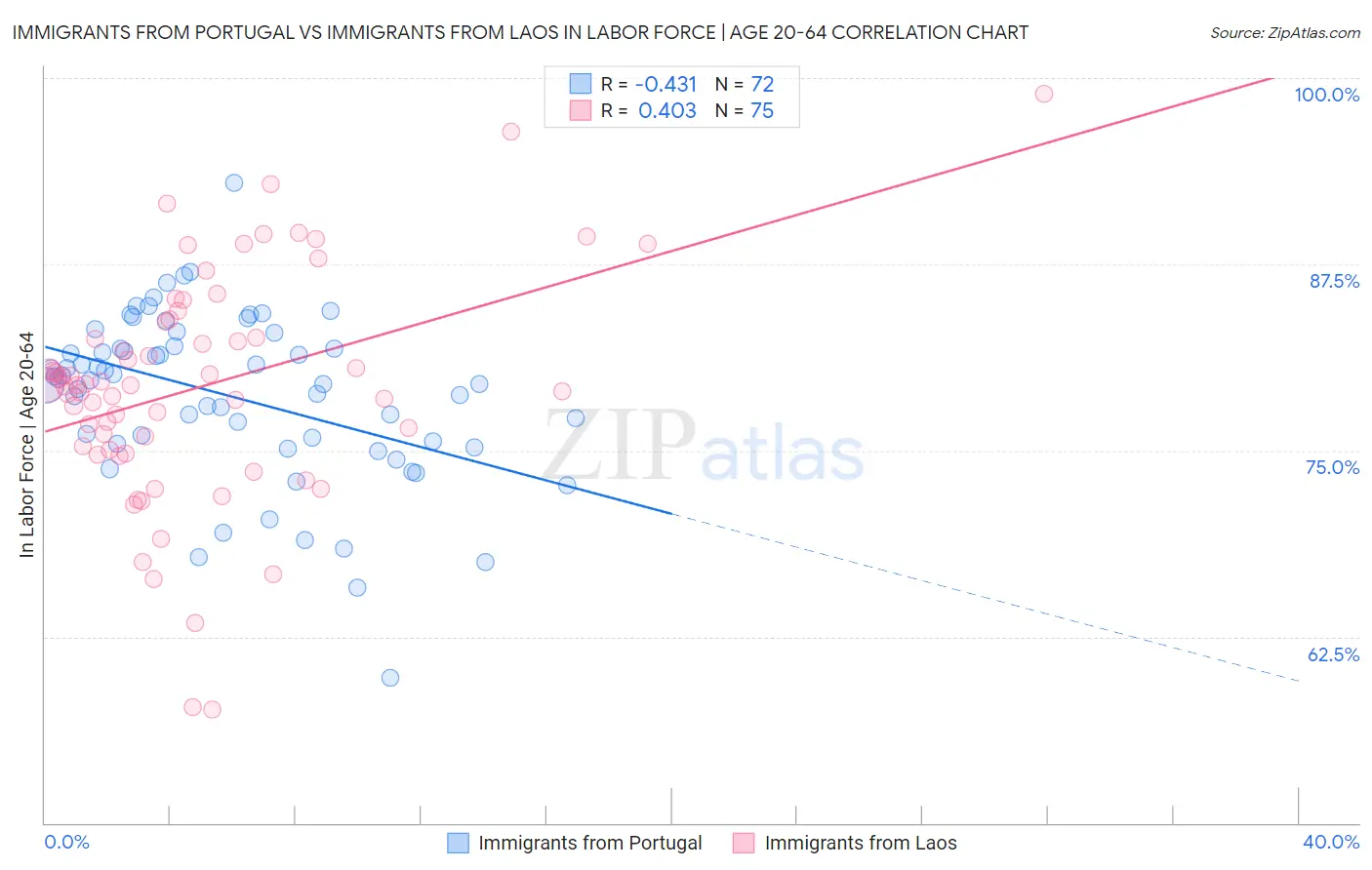 Immigrants from Portugal vs Immigrants from Laos In Labor Force | Age 20-64