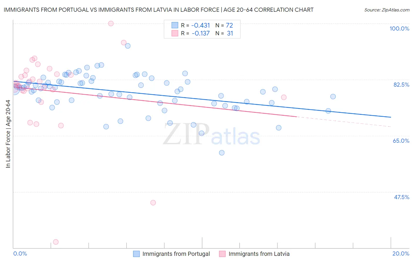 Immigrants from Portugal vs Immigrants from Latvia In Labor Force | Age 20-64