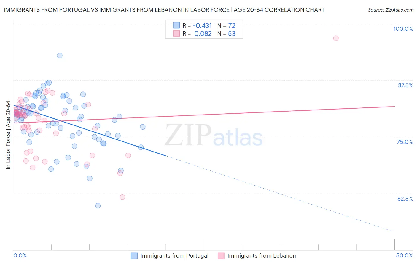 Immigrants from Portugal vs Immigrants from Lebanon In Labor Force | Age 20-64