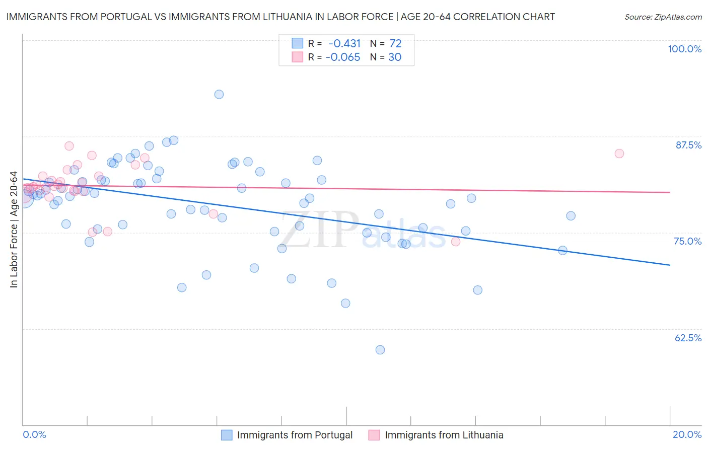 Immigrants from Portugal vs Immigrants from Lithuania In Labor Force | Age 20-64