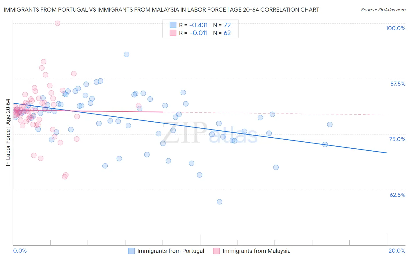 Immigrants from Portugal vs Immigrants from Malaysia In Labor Force | Age 20-64