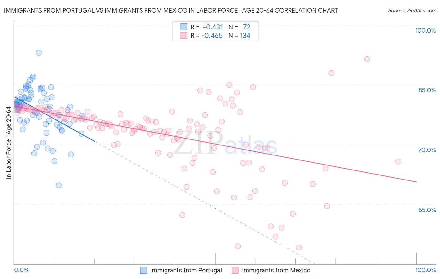 Immigrants from Portugal vs Immigrants from Mexico In Labor Force | Age 20-64