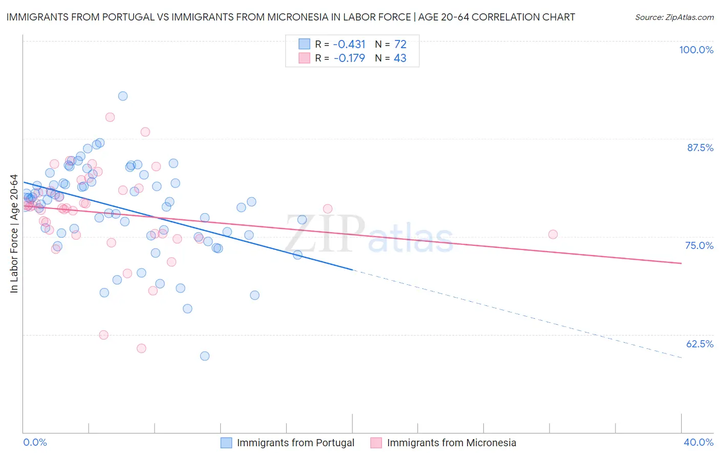 Immigrants from Portugal vs Immigrants from Micronesia In Labor Force | Age 20-64