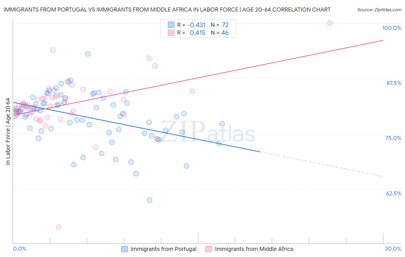 Immigrants from Portugal vs Immigrants from Middle Africa In Labor Force | Age 20-64