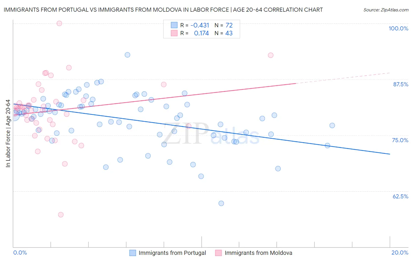 Immigrants from Portugal vs Immigrants from Moldova In Labor Force | Age 20-64