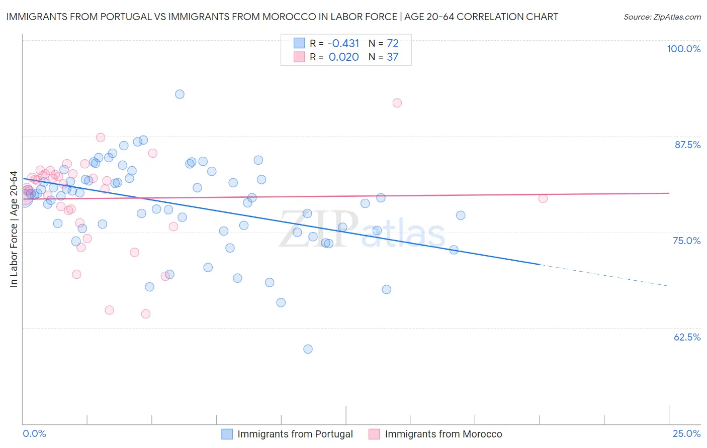 Immigrants from Portugal vs Immigrants from Morocco In Labor Force | Age 20-64
