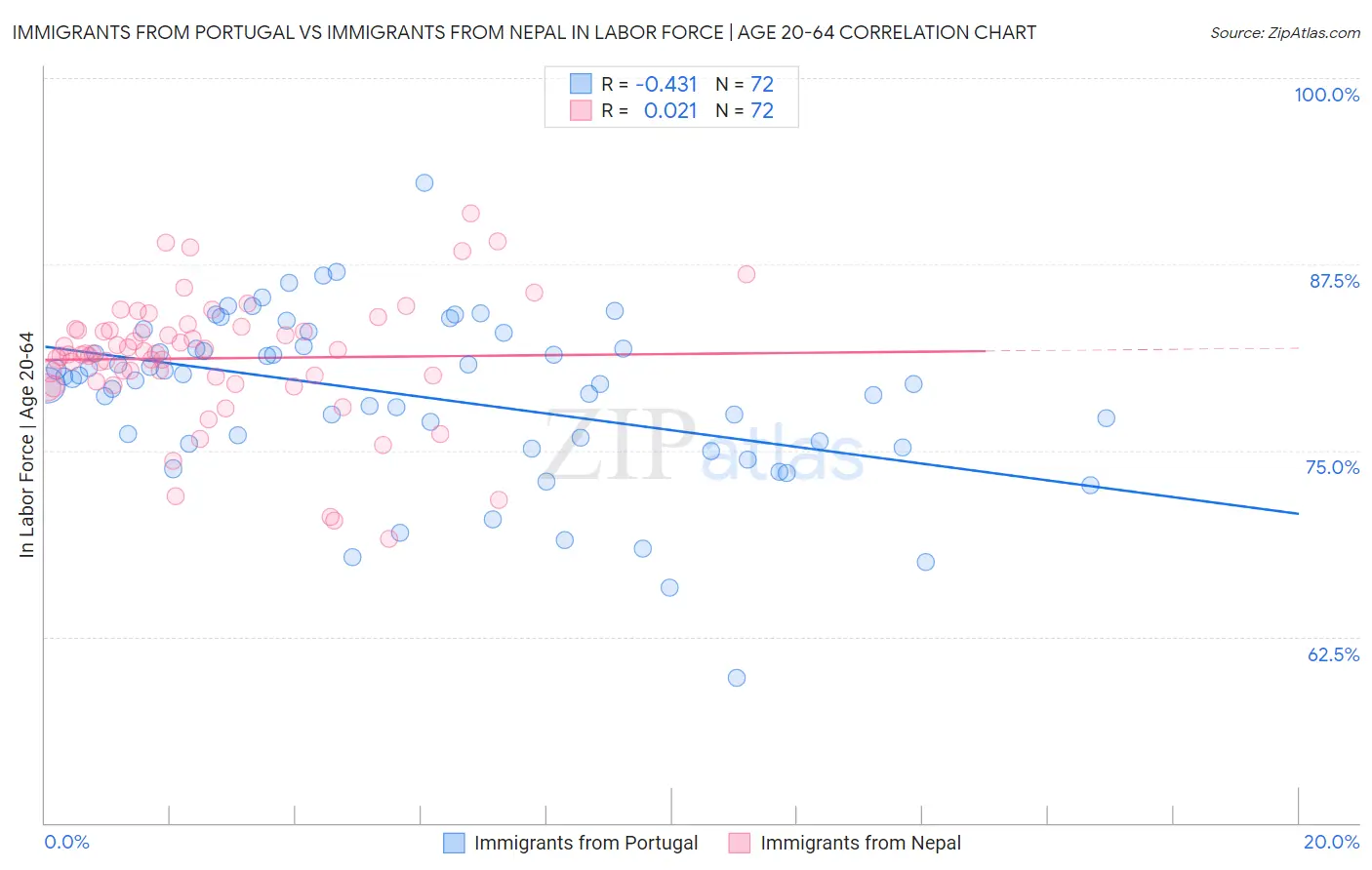 Immigrants from Portugal vs Immigrants from Nepal In Labor Force | Age 20-64