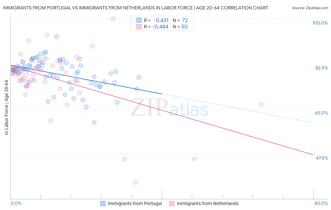 Immigrants from Portugal vs Immigrants from Netherlands In Labor Force | Age 20-64