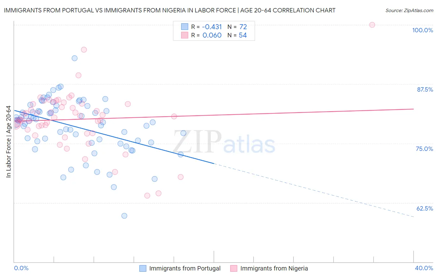 Immigrants from Portugal vs Immigrants from Nigeria In Labor Force | Age 20-64