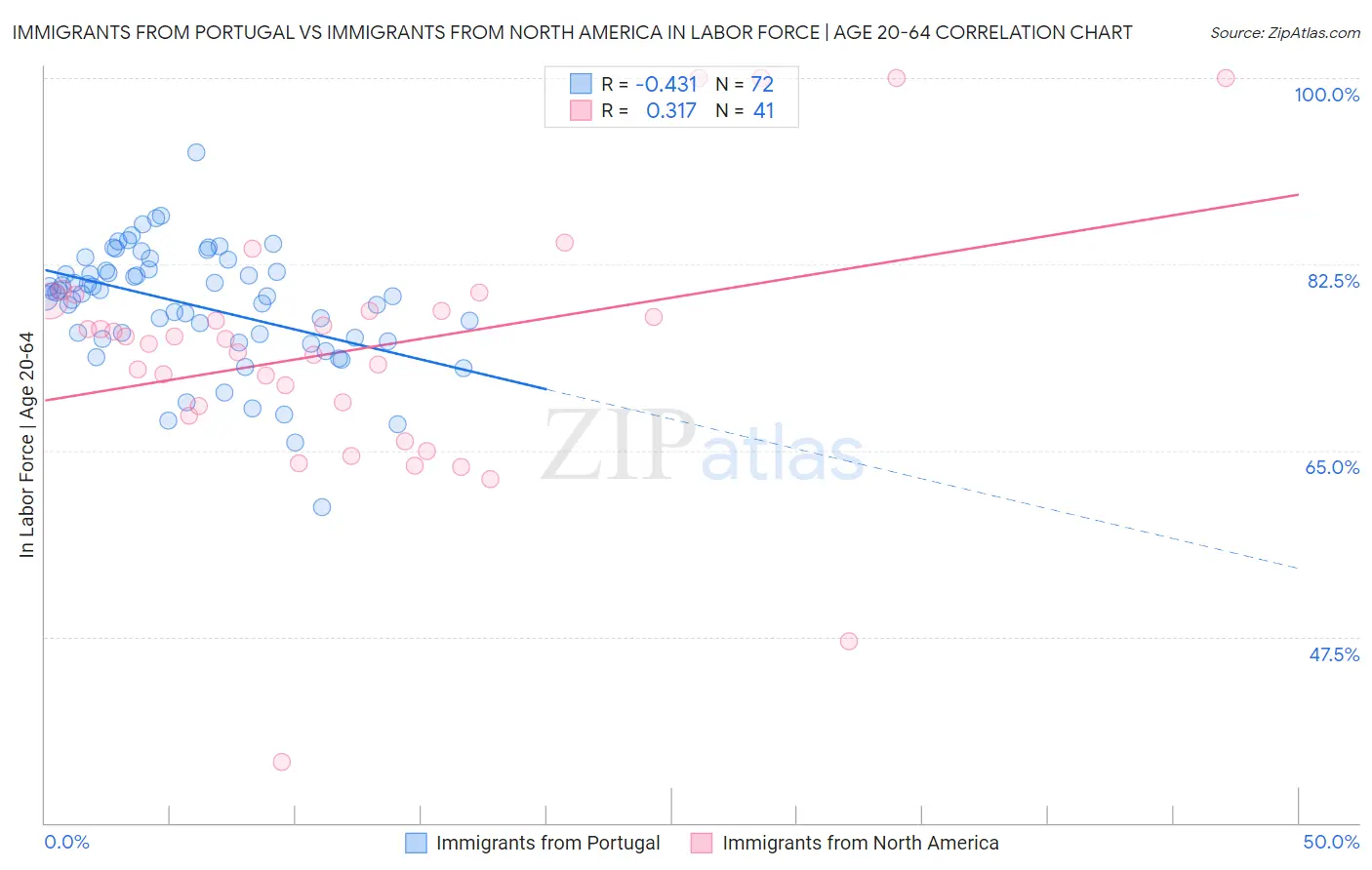 Immigrants from Portugal vs Immigrants from North America In Labor Force | Age 20-64