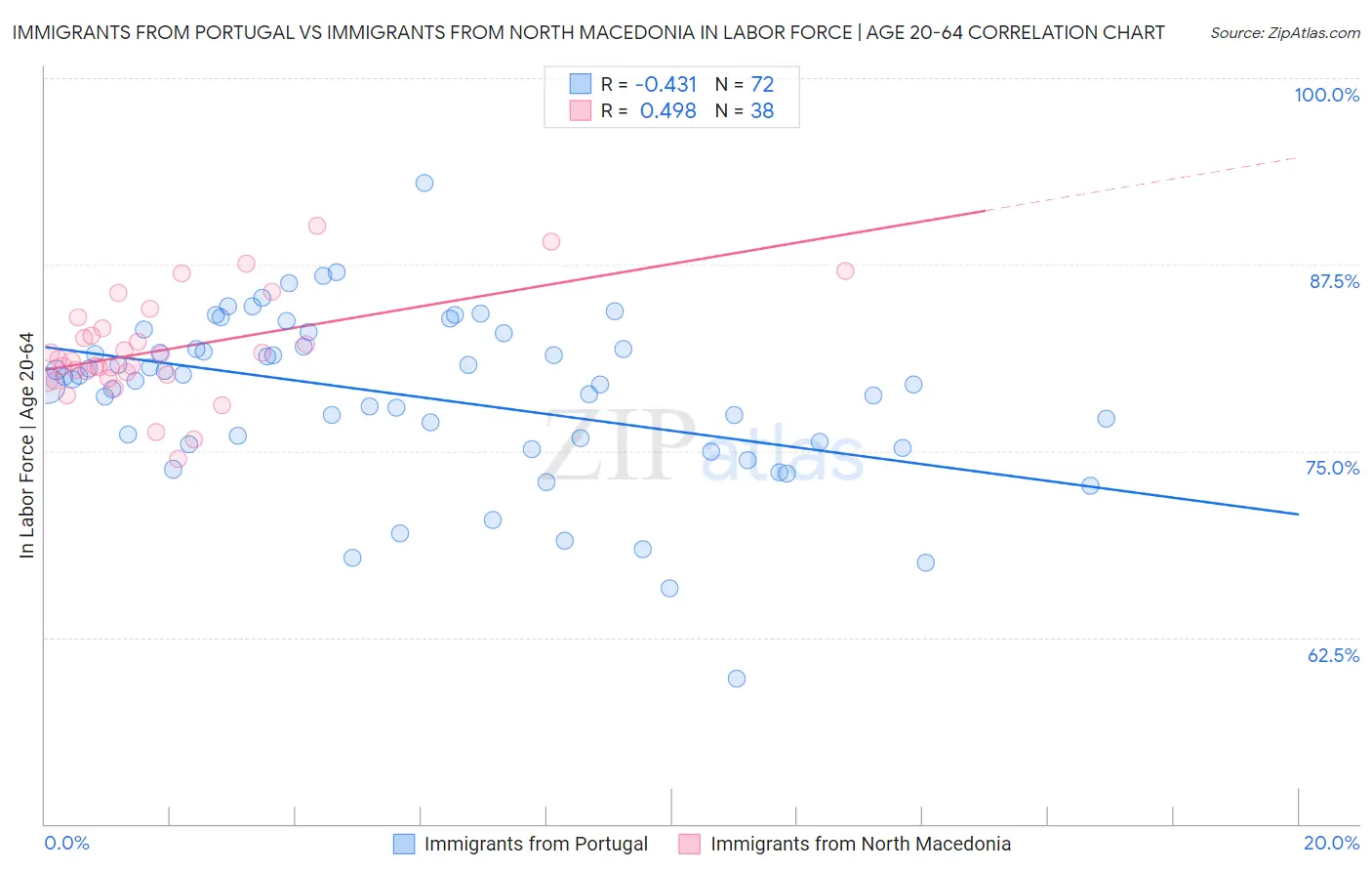 Immigrants from Portugal vs Immigrants from North Macedonia In Labor Force | Age 20-64