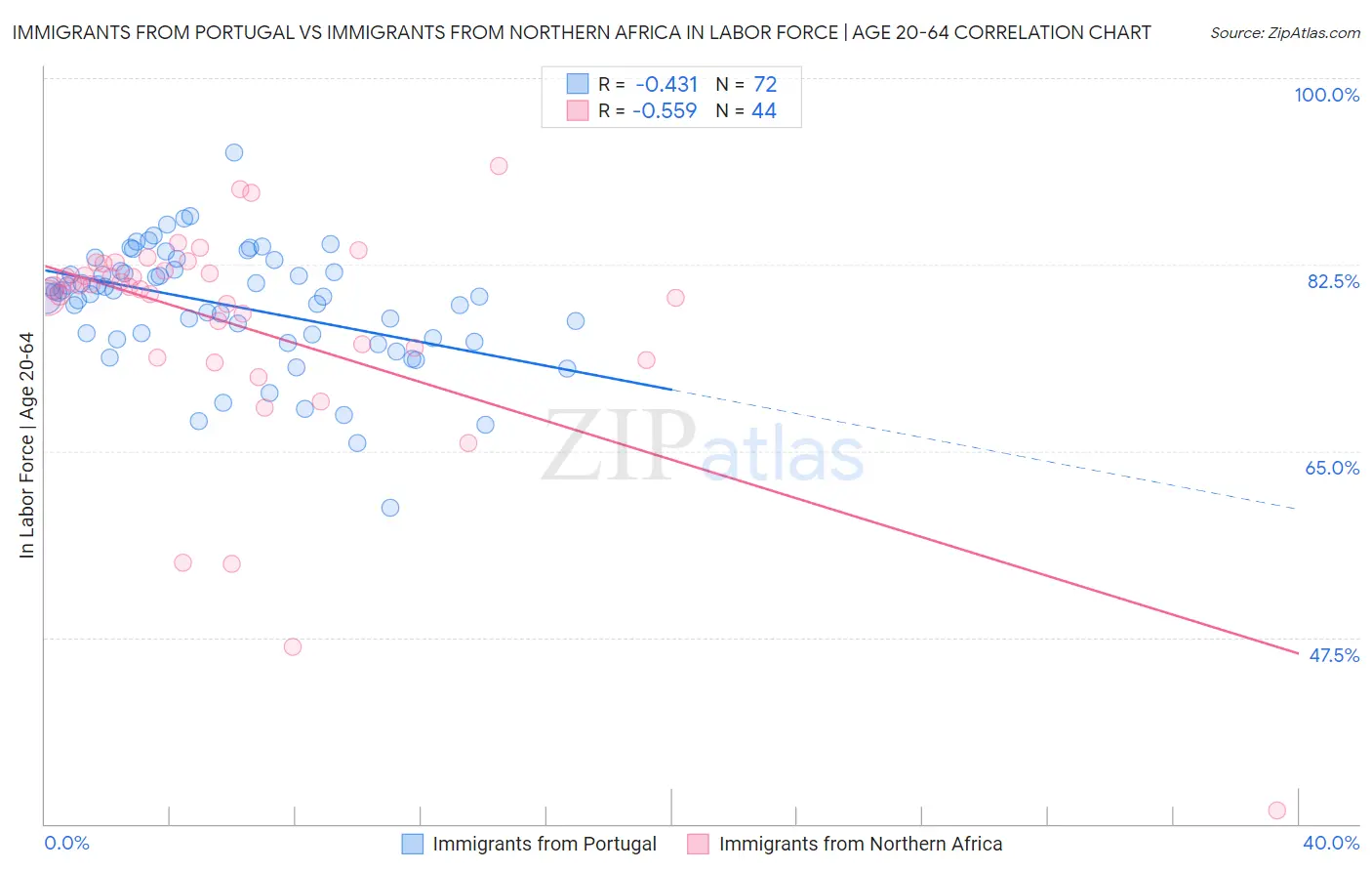 Immigrants from Portugal vs Immigrants from Northern Africa In Labor Force | Age 20-64