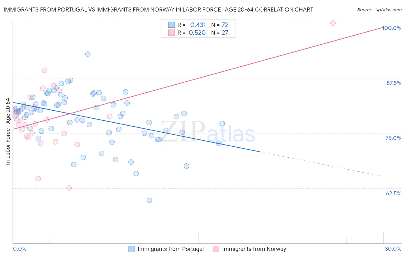 Immigrants from Portugal vs Immigrants from Norway In Labor Force | Age 20-64