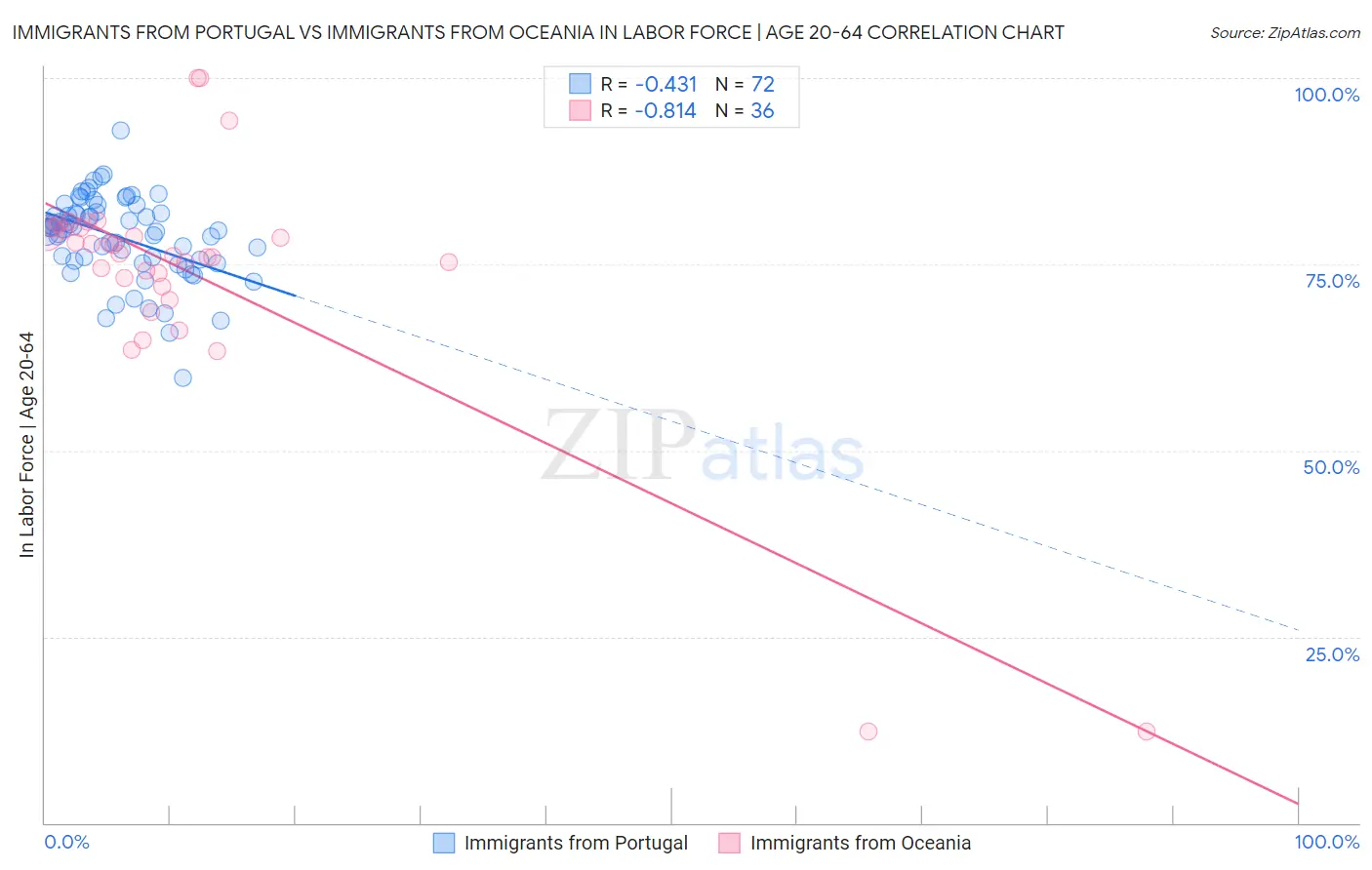 Immigrants from Portugal vs Immigrants from Oceania In Labor Force | Age 20-64