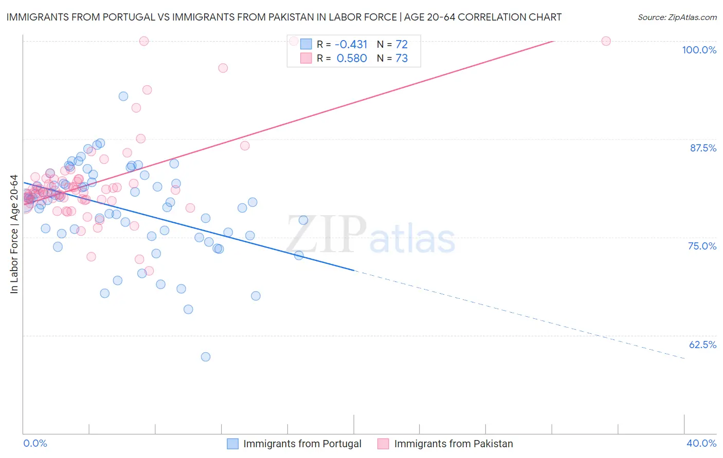 Immigrants from Portugal vs Immigrants from Pakistan In Labor Force | Age 20-64