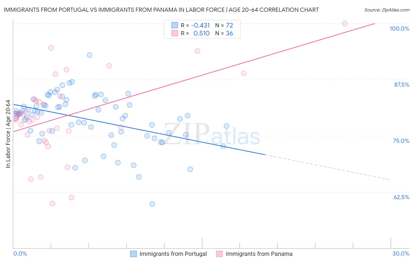Immigrants from Portugal vs Immigrants from Panama In Labor Force | Age 20-64
